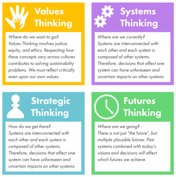 4 Ways of Sustainable Thinking